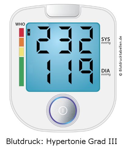 Blutdruck 232 zu 119 auf dem Blutdruckmessgerät