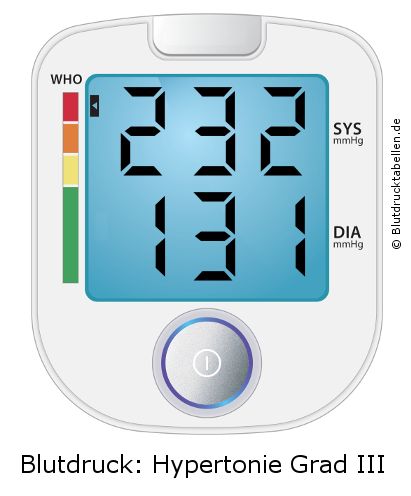 Blutdruck 232 zu 131 auf dem Blutdruckmessgerät