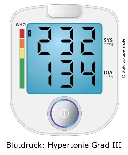 Blutdruck 232 zu 134 auf dem Blutdruckmessgerät