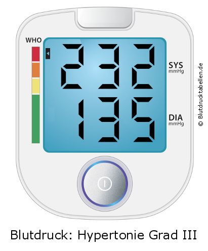 Blutdruck 232 zu 135 auf dem Blutdruckmessgerät