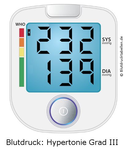 Blutdruck 232 zu 139 auf dem Blutdruckmessgerät