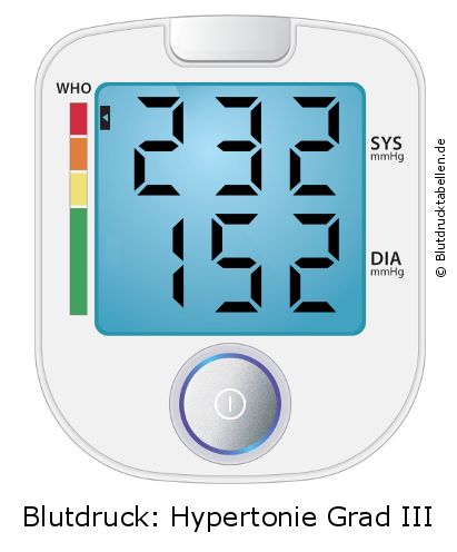 Blutdruck 232 zu 152 auf dem Blutdruckmessgerät