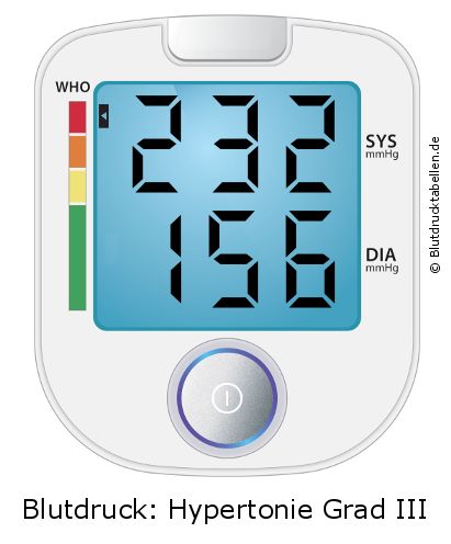 Blutdruck 232 zu 156 auf dem Blutdruckmessgerät