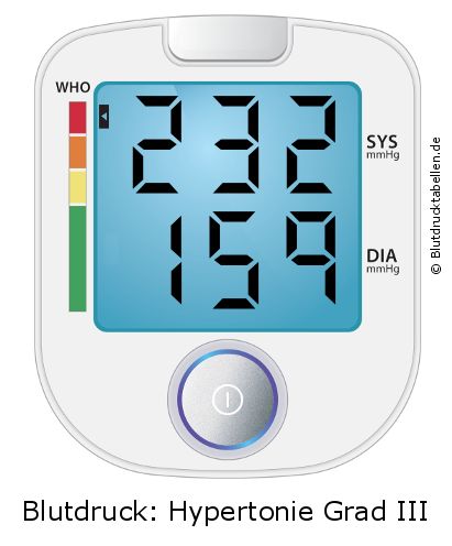 Blutdruck 232 zu 159 auf dem Blutdruckmessgerät