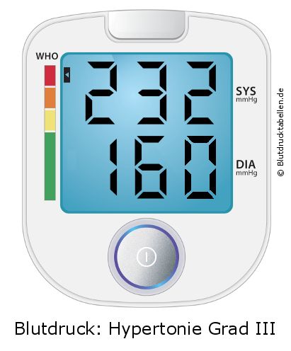 Blutdruck 232 zu 160 auf dem Blutdruckmessgerät