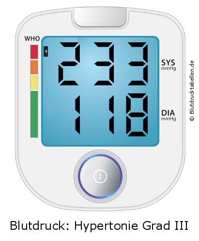 Blutdruck 233 zu 118 auf dem Blutdruckmessgerät