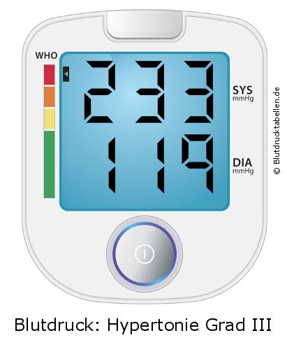 Blutdruck 233 zu 119 auf dem Blutdruckmessgerät