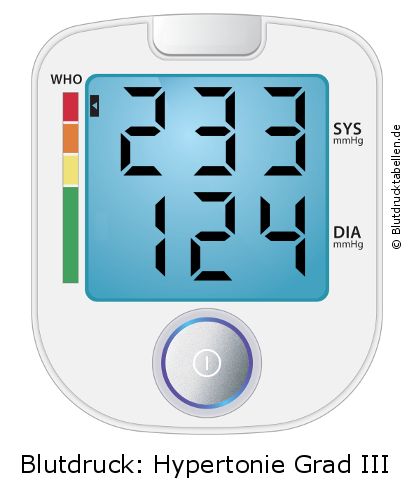 Blutdruck 233 zu 124 auf dem Blutdruckmessgerät