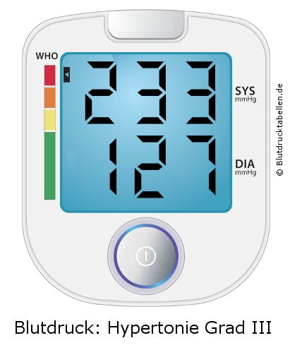 Blutdruck 233 zu 127 auf dem Blutdruckmessgerät