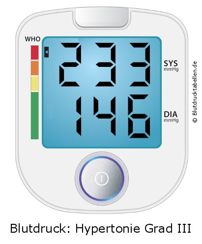 Blutdruck 233 zu 146 auf dem Blutdruckmessgerät