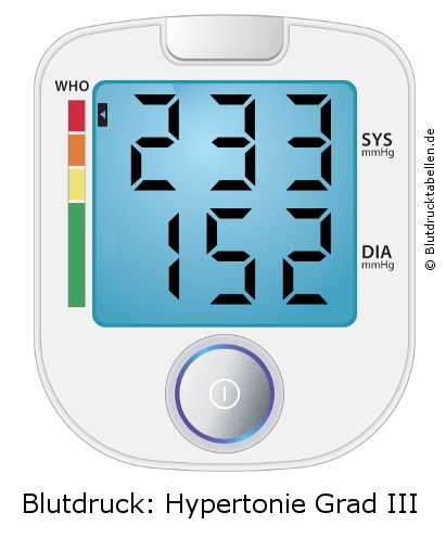 Blutdruck 233 zu 152 auf dem Blutdruckmessgerät