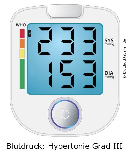 Blutdruck 233 zu 153 auf dem Blutdruckmessgerät