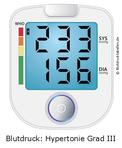 Blutdruck 233 zu 156 auf dem Blutdruckmessgerät