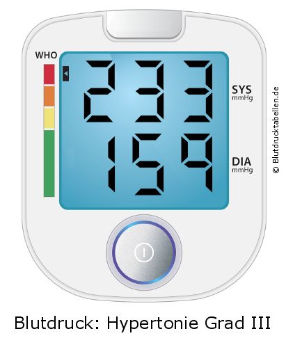 Blutdruck 233 zu 159 auf dem Blutdruckmessgerät