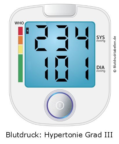 Blutdruck 234 zu 101 auf dem Blutdruckmessgerät