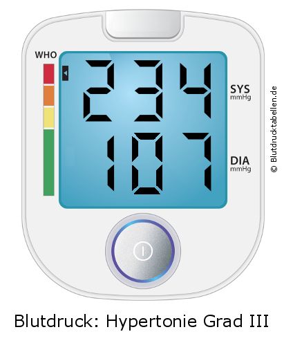 Blutdruck 234 zu 107 auf dem Blutdruckmessgerät