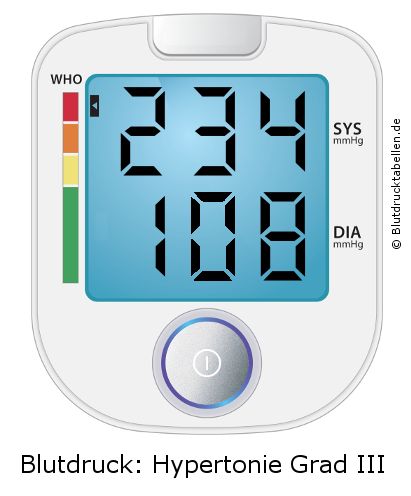 Blutdruck 234 zu 108 auf dem Blutdruckmessgerät