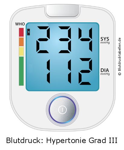 Blutdruck 234 zu 112 auf dem Blutdruckmessgerät