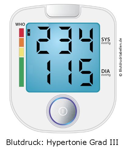 Blutdruck 234 zu 115 auf dem Blutdruckmessgerät