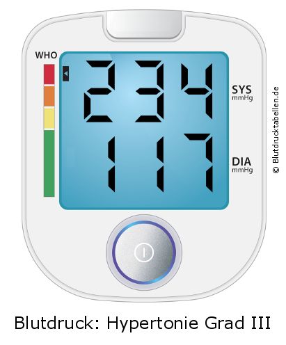 Blutdruck 234 zu 117 auf dem Blutdruckmessgerät