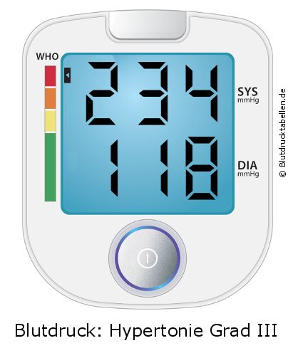 Blutdruck 234 zu 118 auf dem Blutdruckmessgerät