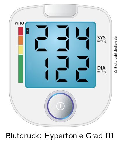 Blutdruck 234 zu 122 auf dem Blutdruckmessgerät