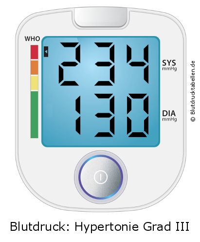 Blutdruck 234 zu 130 auf dem Blutdruckmessgerät