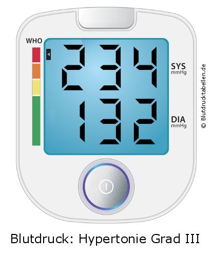 Blutdruck 234 zu 132 auf dem Blutdruckmessgerät
