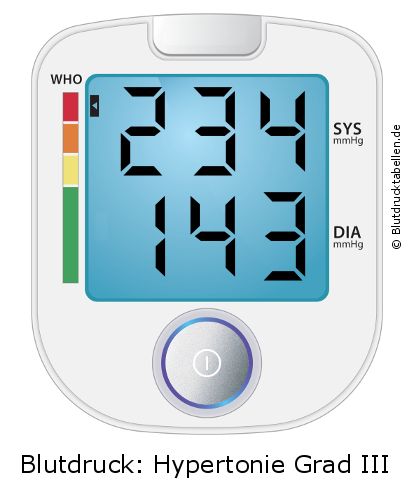 Blutdruck 234 zu 143 auf dem Blutdruckmessgerät