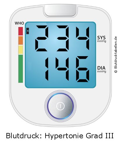 Blutdruck 234 zu 146 auf dem Blutdruckmessgerät