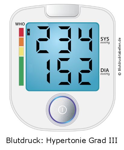 Blutdruck 234 zu 152 auf dem Blutdruckmessgerät