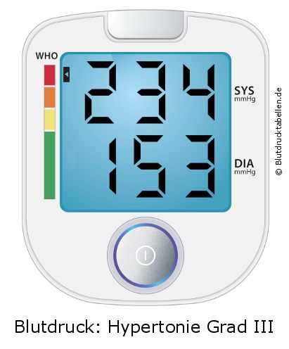 Blutdruck 234 zu 153 auf dem Blutdruckmessgerät