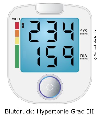 Blutdruck 234 zu 159 auf dem Blutdruckmessgerät