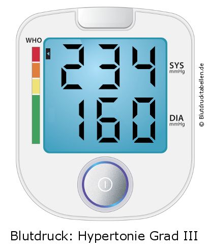 Blutdruck 234 zu 160 auf dem Blutdruckmessgerät