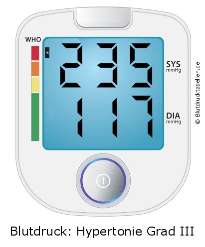 Blutdruck 235 zu 117 auf dem Blutdruckmessgerät