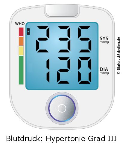 Blutdruck 235 zu 120 auf dem Blutdruckmessgerät