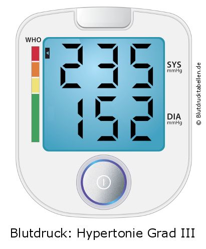 Blutdruck 235 zu 152 auf dem Blutdruckmessgerät