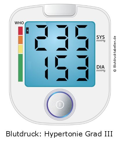 Blutdruck 235 zu 153 auf dem Blutdruckmessgerät