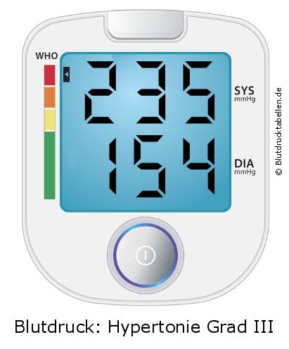 Blutdruck 235 zu 154 auf dem Blutdruckmessgerät