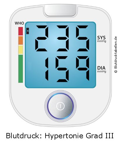 Blutdruck 235 zu 159 auf dem Blutdruckmessgerät