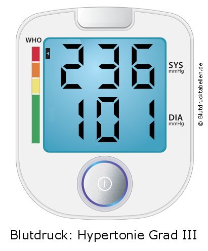 Blutdruck 236 zu 101 auf dem Blutdruckmessgerät