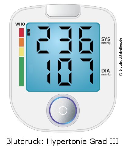 Blutdruck 236 zu 107 auf dem Blutdruckmessgerät