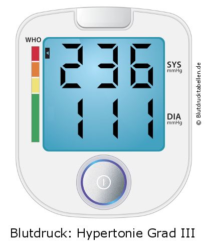 Blutdruck 236 zu 111 auf dem Blutdruckmessgerät