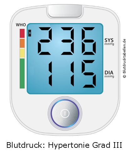 Blutdruck 236 zu 115 auf dem Blutdruckmessgerät