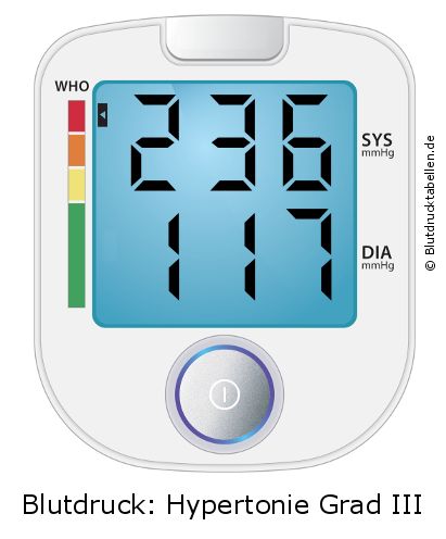 Blutdruck 236 zu 117 auf dem Blutdruckmessgerät