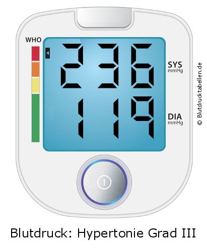 Blutdruck 236 zu 119 auf dem Blutdruckmessgerät