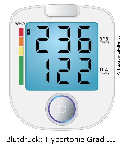 Blutdruck 236 zu 122 auf dem Blutdruckmessgerät