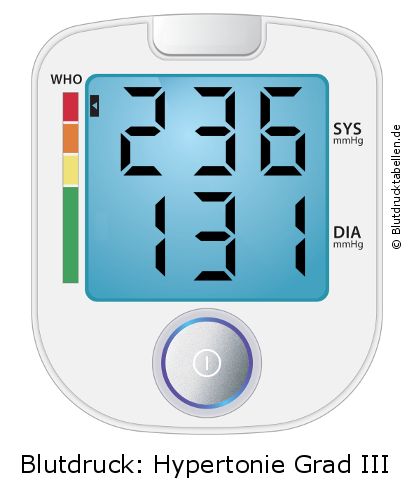 Blutdruck 236 zu 131 auf dem Blutdruckmessgerät