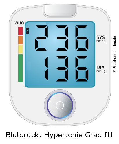 Blutdruck 236 zu 136 auf dem Blutdruckmessgerät