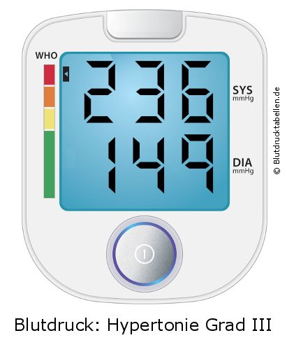 Blutdruck 236 zu 149 auf dem Blutdruckmessgerät